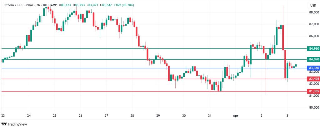 Bitcoin Price Defies Tariff Fears, Digital Gold Status In Focus