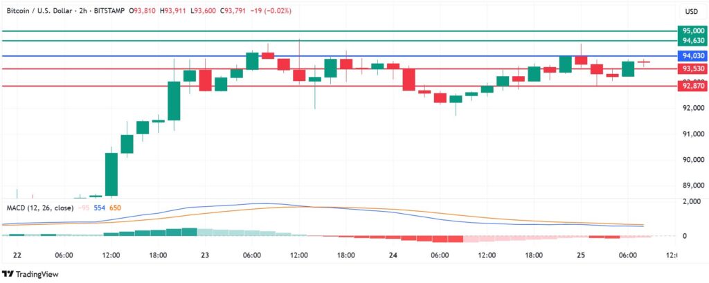 Bitcoin Price Prediction: Struggles at $95K As Momentum Weakens