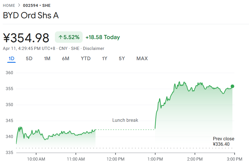 BYD Stock Jumps Over 5% – Can China’s EV Leader Keep Outperforming?