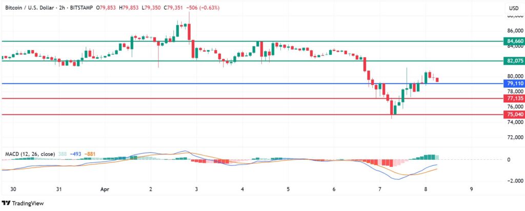 Bitcoin Price Up Again, Targets $80K Support