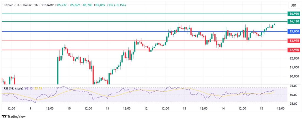 Bitcoin Price Momentum Signals Bullish Buildup Near $87K