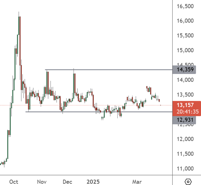 China Services PMI Release CHI 50 - Weekly Chart