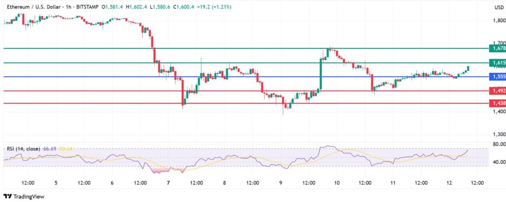 Ethereum Price Forecast: A Return to $1500 Support, DeFi Uptick Provides Fuel