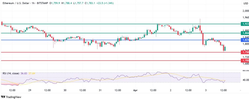 Ethereum Price Drops to 17-Month Lows, Gas Fees At 4-Year Lows