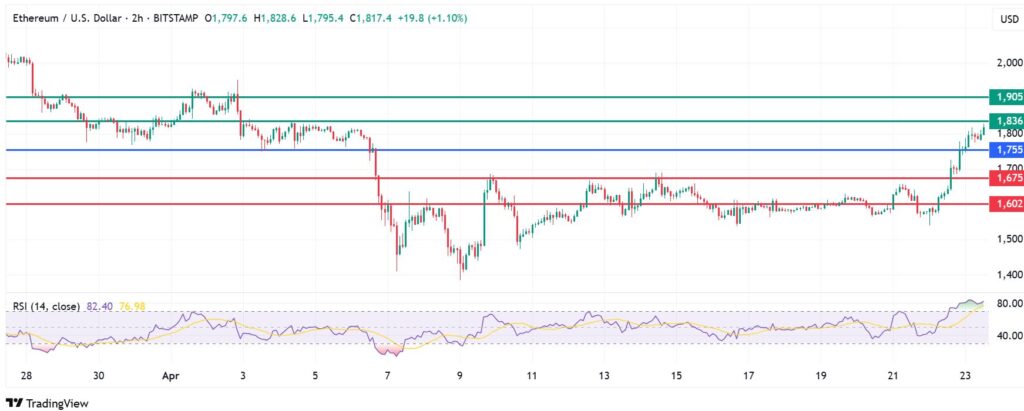 Ethereum Price Forecast: Hits Three-Week Highs, $1,900 in Sight
