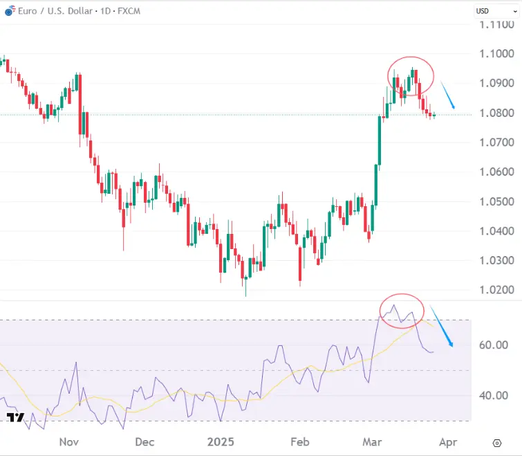 What is the Relative Strength Index (RSI) in Trading? EUR-USD