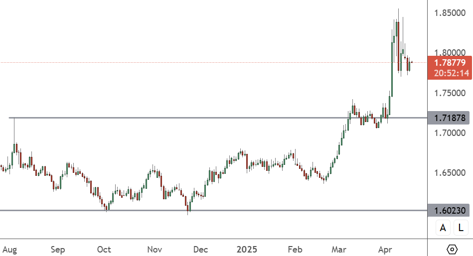 EURAUD Has Aussie Employment Ahead EURAUD – Daily Chart