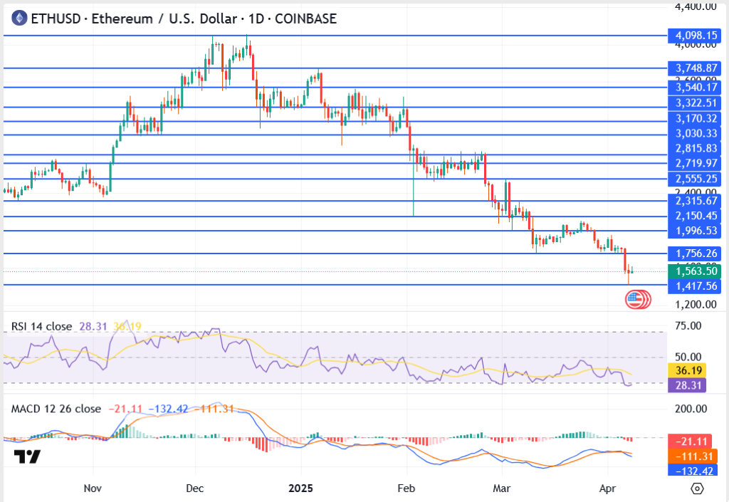 Top 3 Price Prediction Bitcoin, Ethereum, Ripple: ETH Hits 2-Year Low as BTC, XRP Hold Support