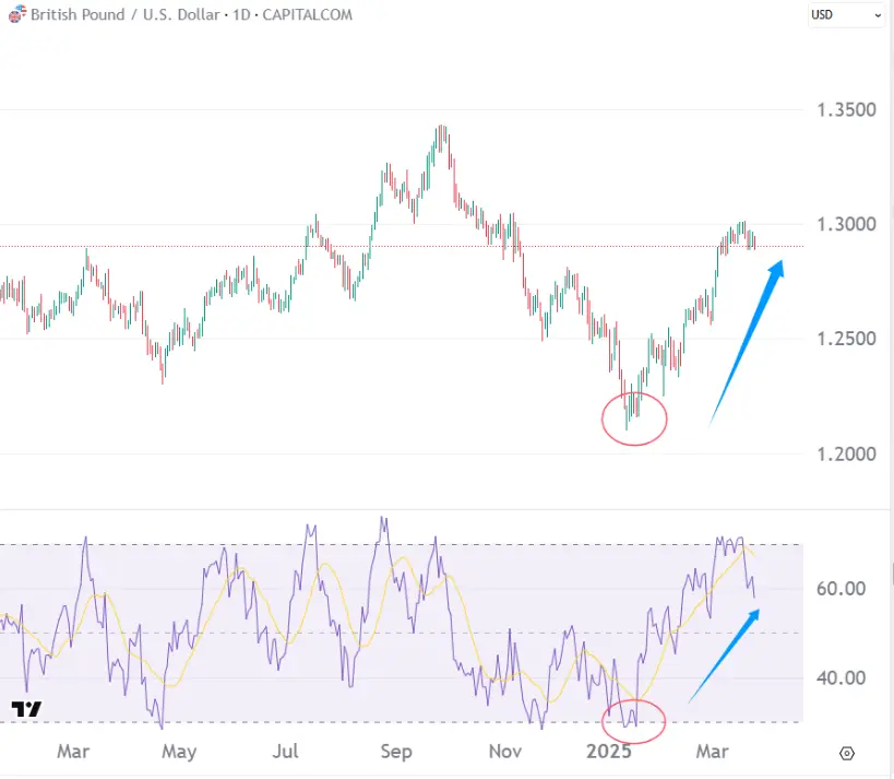 What is the Relative Strength Index (RSI) in Trading? GBP-USD