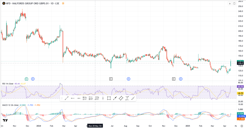 Halfords Stock Surges on Sales Jump — Can HFD Sustain the Momentum?
