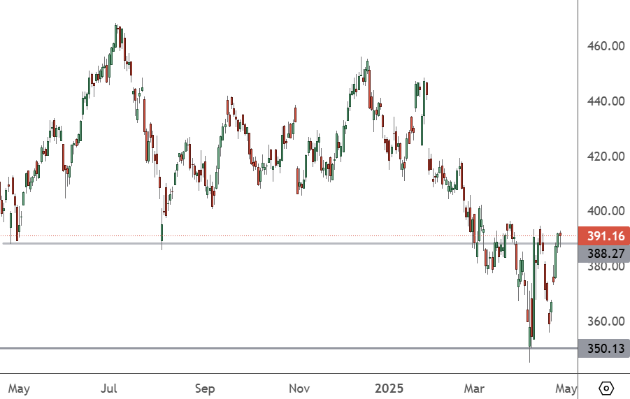 Microsoft Earnings Will Focus Cloud and AI Growth Again MSFT – Daily Chart