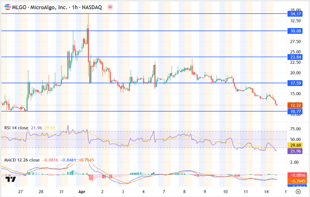 MicroAlgo (MLGO) Slips Below $13 as Bulls Retreat — Will $10 Hold?