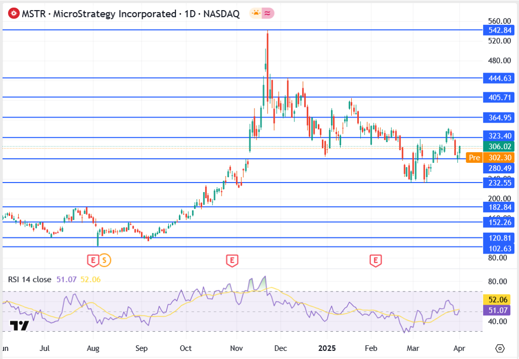 MicroStrategy Downgraded to ‘Sell’ as Wall Street Calls End to Convertible Debt Playbook
