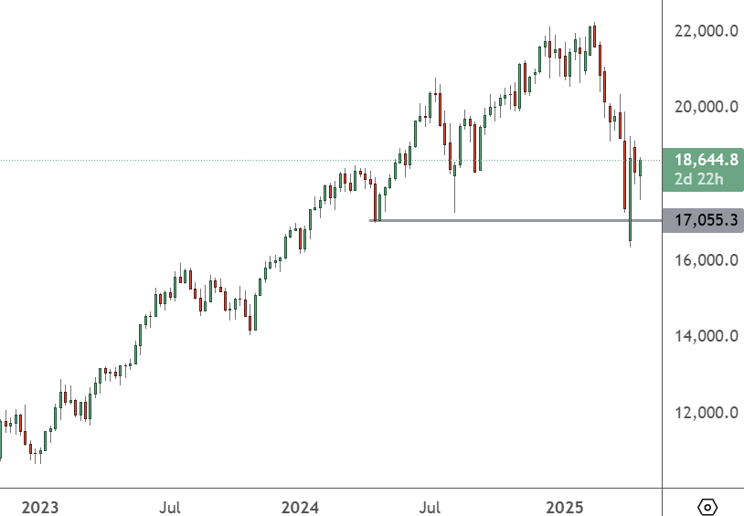 US Tech Stocks Rally After Trade Deal Negotiation NAS 100 – Weekly Chart