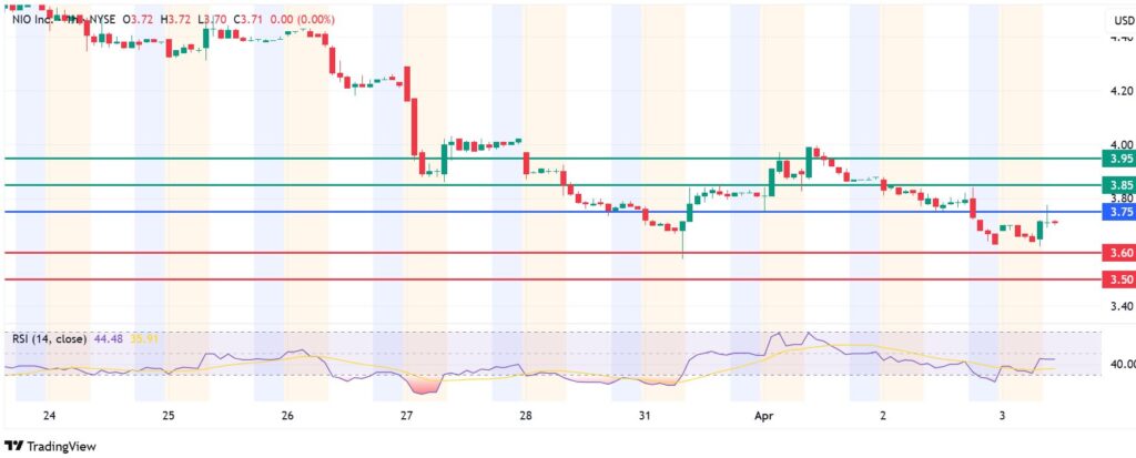 Nio Stock Price Nosedives, Tariffs Escalate Market Risk