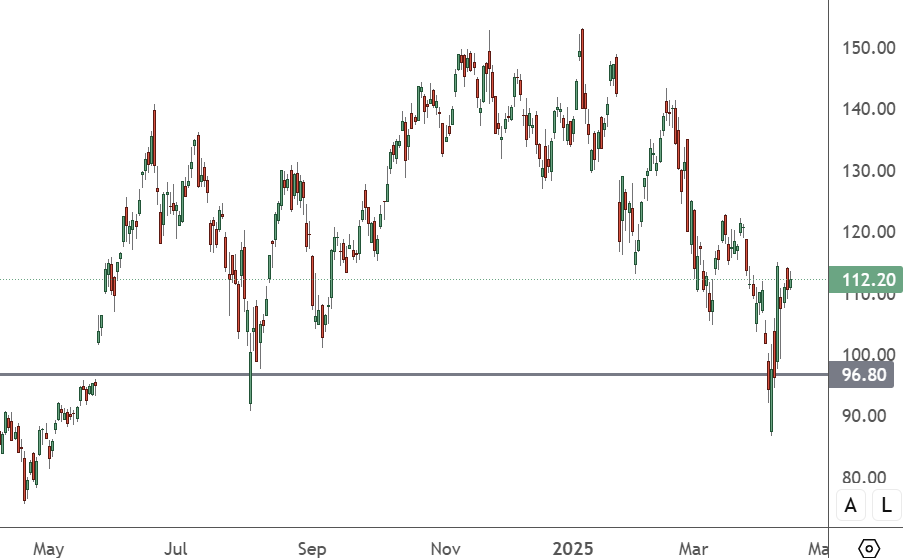Nvidia Dips After US License on H20 Chips, $5.5bn Hit NVDA - Daily Chart