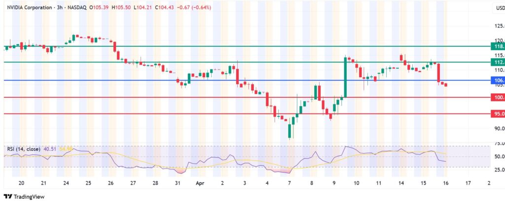 Nvidia Stock Price Breaks Below $110 As China Worries Mount