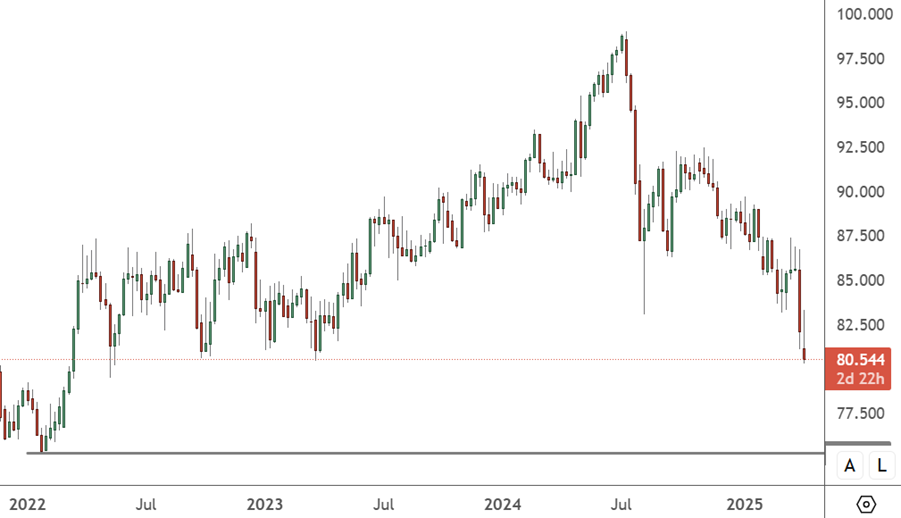 NZDJPY Has Kiwi Rate Decision Ahead NZDJPY – Daily Chart