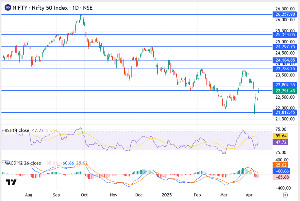 Nifty 50 Technical Analysis: Index Bounces from Lows Amid Market Volatility