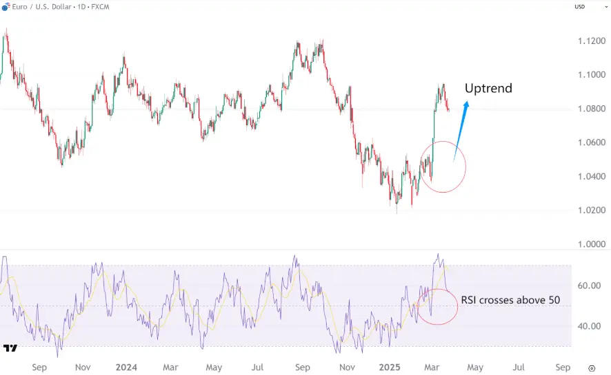 What is the Relative Strength Index (RSI) in Trading? RSI-50 uptrend
