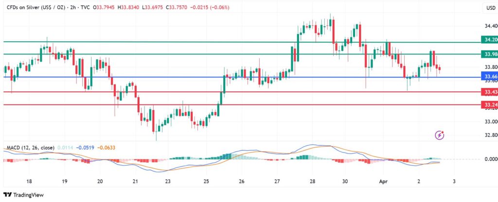 Silver Price Enjoys Liberation Day Goodies, Targets $34 Support