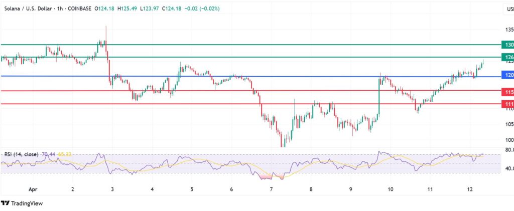 Solana Price Upside Prevails After Securing Key Support, $127 In Focus