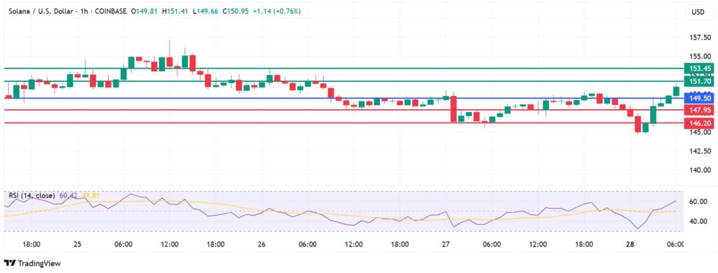 Solana Price Price Prediction: The Bulls In Control As SOL Finds $150 Support,