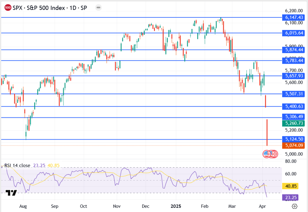 S&P 500 Suffers Historic Sell-Off as Trump Tariffs Trigger Black Monday-Style Meltdown