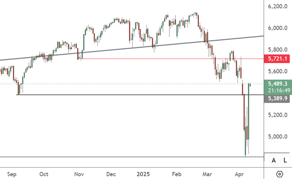 US Stocks Rebound Sharply In Massive Short Squeeze SPX 500 – Daily Chart