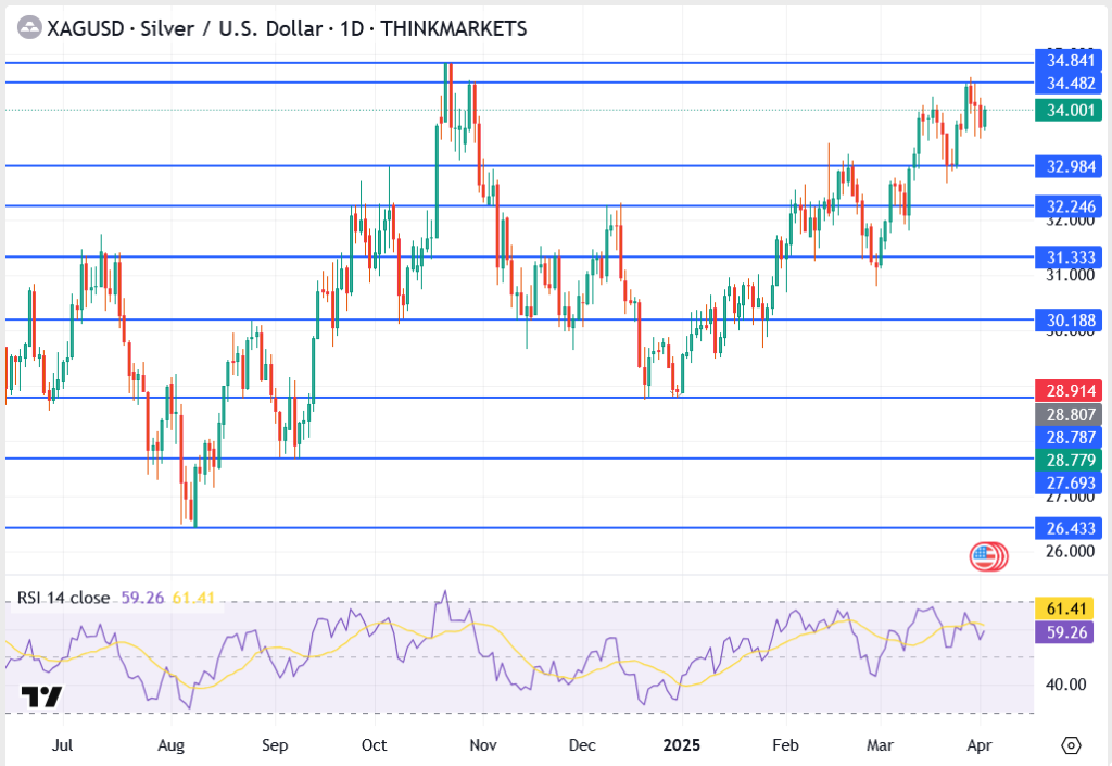 Silver Price Hits $34 on Liberation Day Tariff Tensions—Is a Breakout Imminent?
