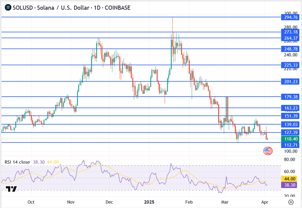 Top Crypto Forecast: Bitcoin Eyes $91K Breakout, Solana Rebounds Above $118, XRP Holds $1.94 Amid Market Jitters