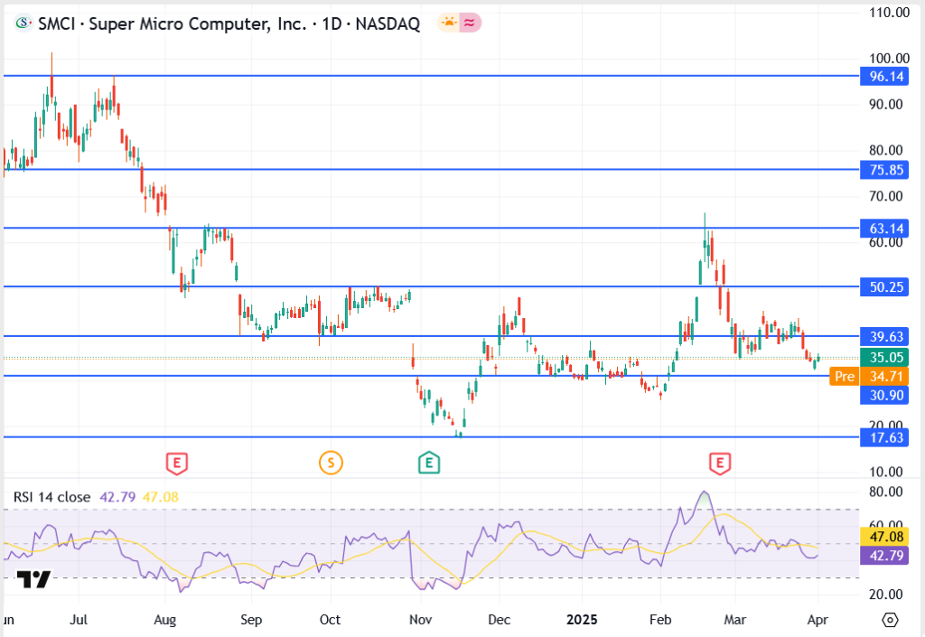 Super Micro Computer Slides as Audit Scrutiny Deepens — Is the AI Darling at Risk?
