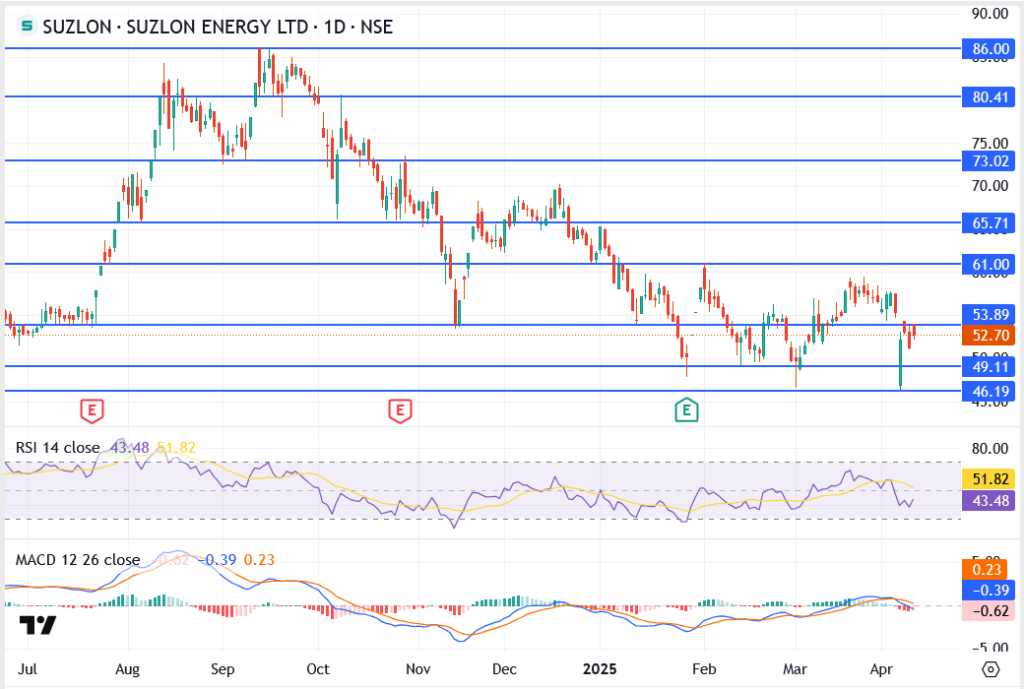Suzlon Energy Stock Rebounds 5% – Can It Sustain the Momentum?