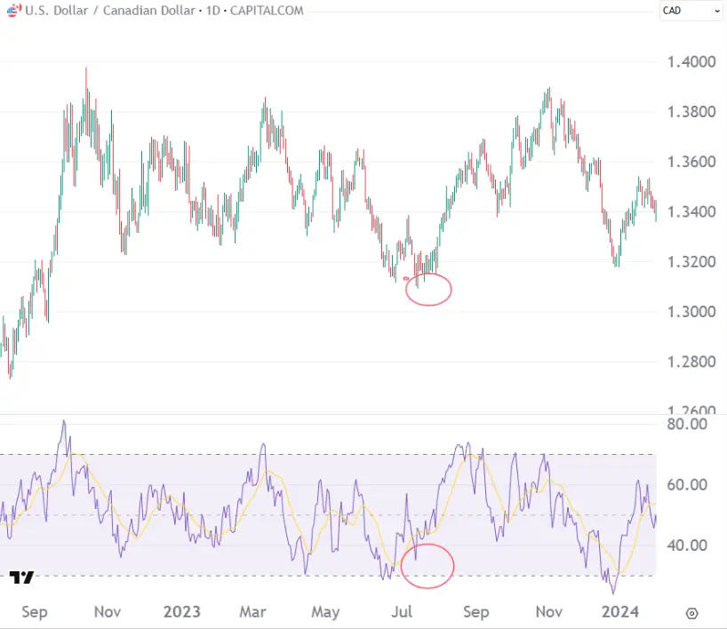 What is the Relative Strength Index (RSI) in Trading? USD-CAD