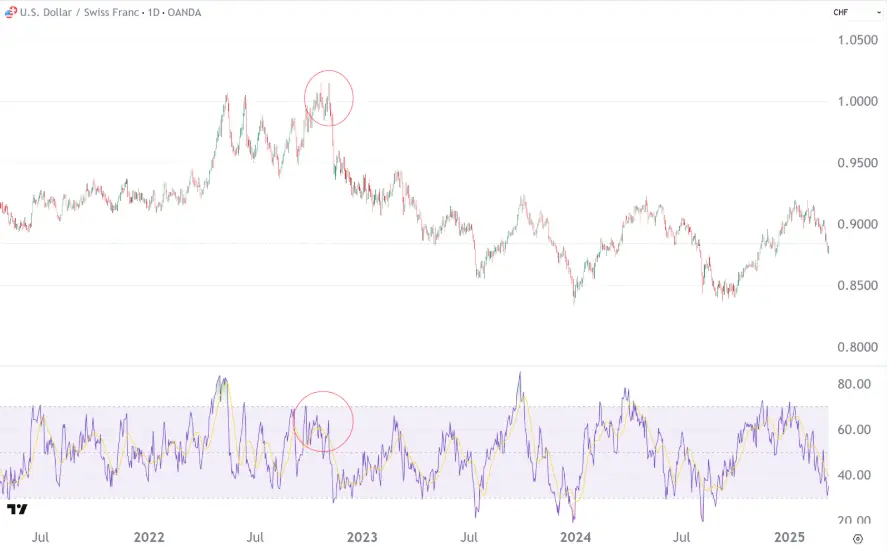 What is the Relative Strength Index (RSI) in Trading? USD-CHF
