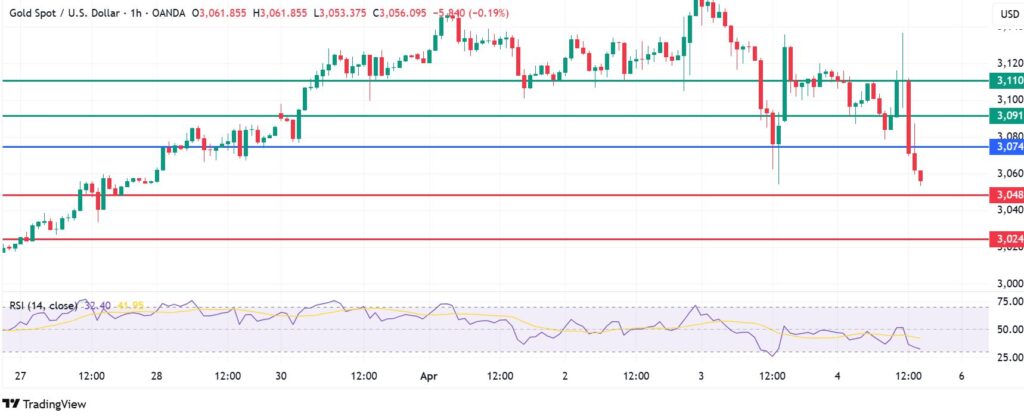 Gold Price Pauses Gains, China Retaliates US Tariffs, Recession Fears Strengthen