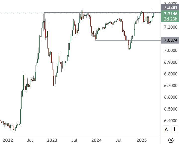 Chinese Yuan Weaker as US Debt Speculation Grows USDCNY – Weekly Chart