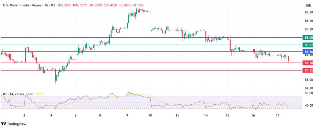 USDINR Primed For Extended Decline As Potential Fed Rate Cuts Loom