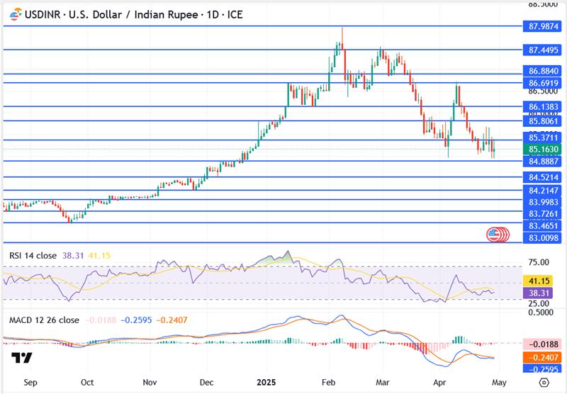 USDINR Today: Rupee Holds at 85.16 as Oil Prices Dip and FII Inflows Steady