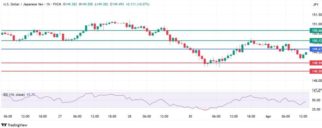 USDJPY Loses Traction As Trump Tariffs Tamper US-Japan Trade Relations