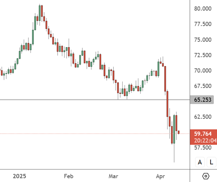 Oil Prices Look For Base After Tariff-Led Slump USOIL - Daily Chart