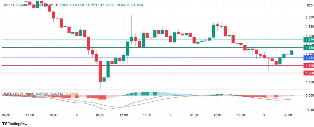 XRP Price Up On ETF News But The Upside Is Limited