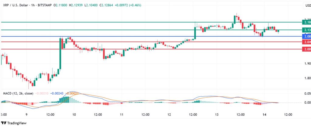 XRP Price Secures Key Support, Faces Resistance at $2.25