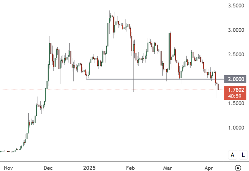 Ripple’s XRP Under Pressure Despite Acquisition XRPUSD - Daily Chart