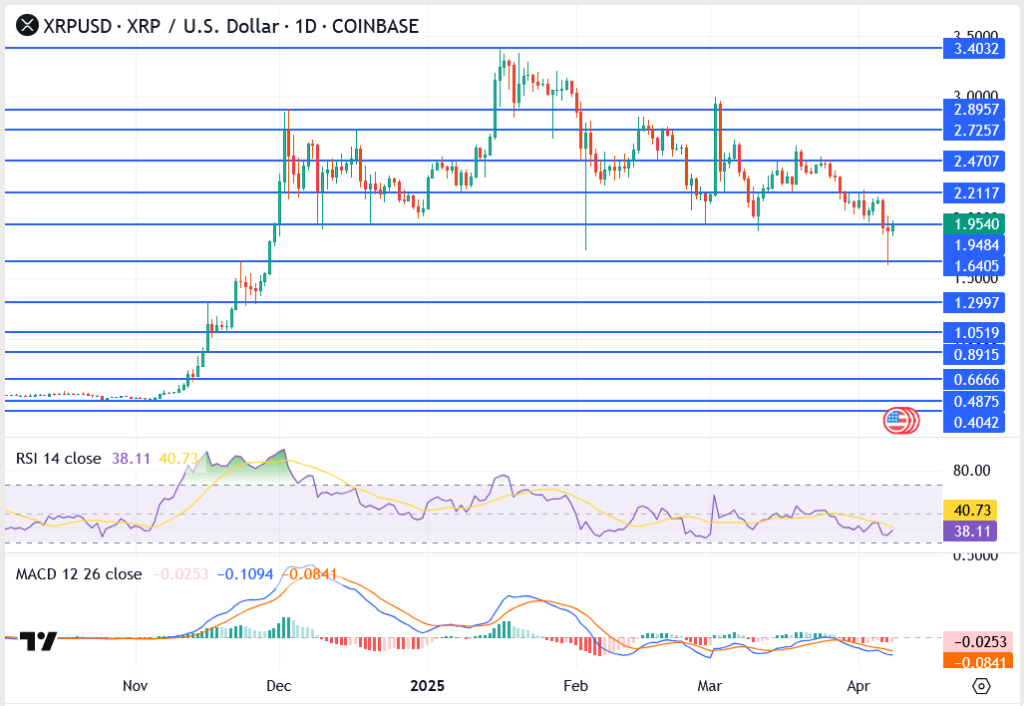 Top 3 Price Prediction Bitcoin, Ethereum, Ripple: ETH Hits 2-Year Low as BTC, XRP Hold Support