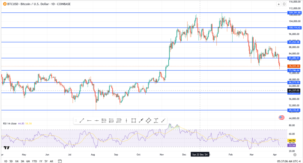 Bitcoin Price Crashes Below $77K: Trump Tariffs Spark Panic Selling