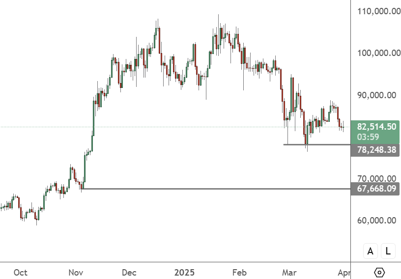 Bitcoin (BTCUSD) Struggles for a Catalyst from Musk and Trump btcusd-dailychart