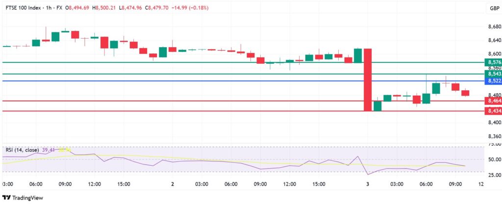 FTSE 100 Index Turns Red On Trump Tariffs, But There’s an Upside to It