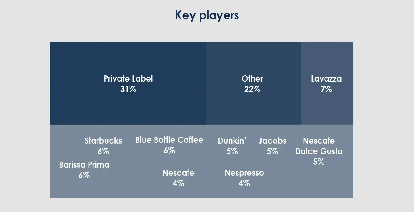 key-players-coffee