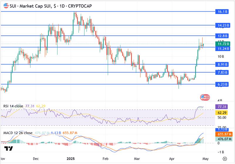 SUI Market Cap Soars 73% in a Week, Can Bulls Push to $14B Next?